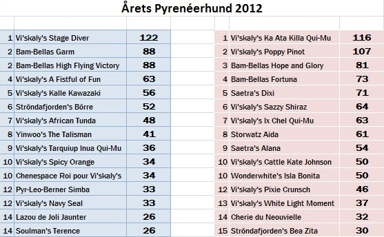 Årets hund 2012